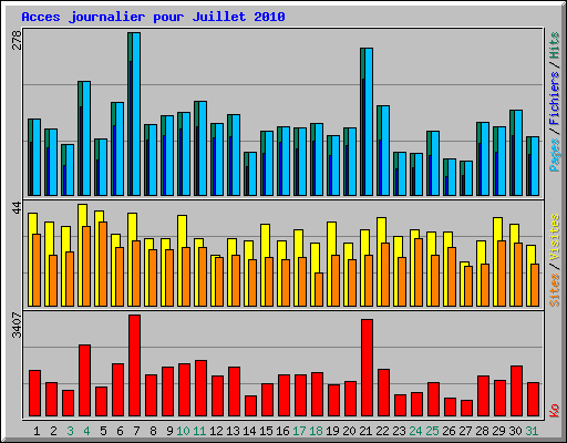 Acces journalier pour Juillet 2010