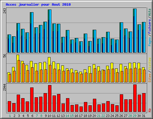 Acces journalier pour Aout 2010