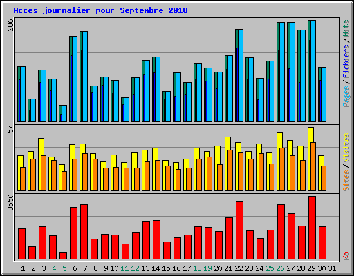 Acces journalier pour Septembre 2010