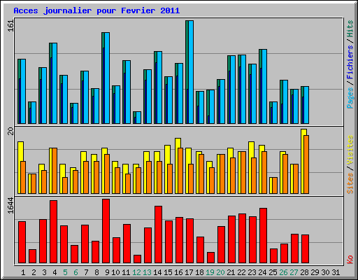 Acces journalier pour Fevrier 2011