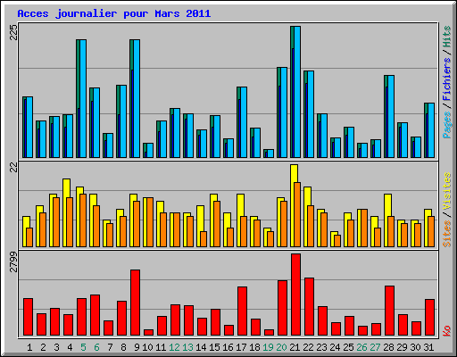 Acces journalier pour Mars 2011