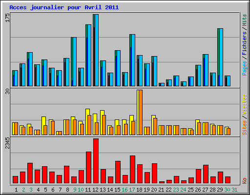 Acces journalier pour Avril 2011