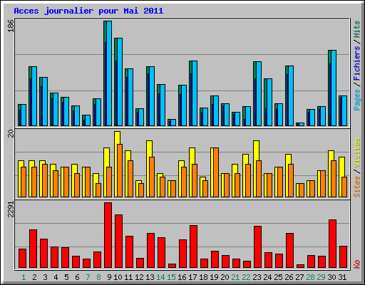 Acces journalier pour Mai 2011