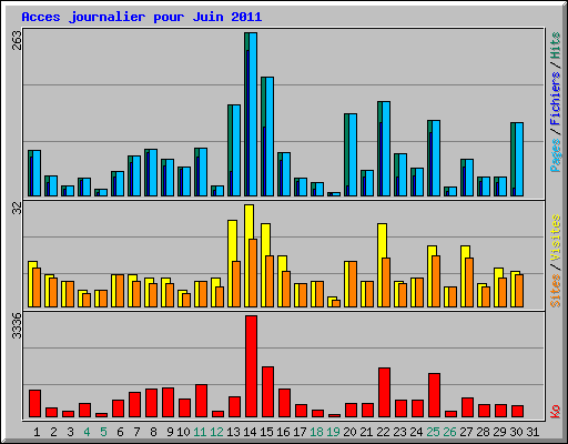Acces journalier pour Juin 2011