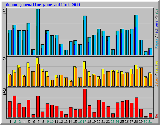 Acces journalier pour Juillet 2011