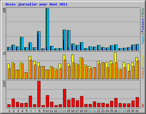 Acces journalier pour Aout 2011