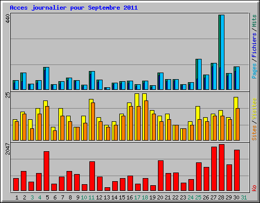 Acces journalier pour Septembre 2011