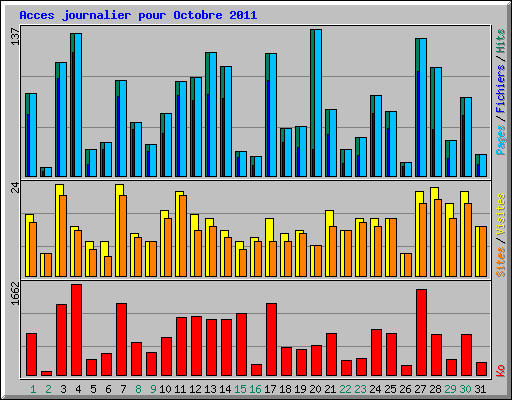 Acces journalier pour Octobre 2011