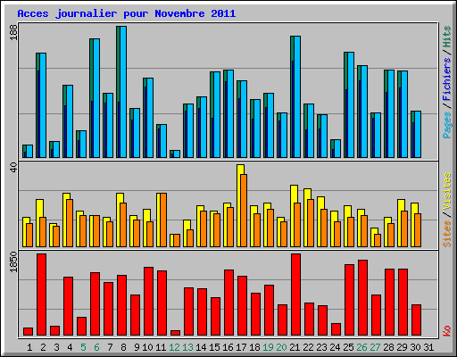 Acces journalier pour Novembre 2011