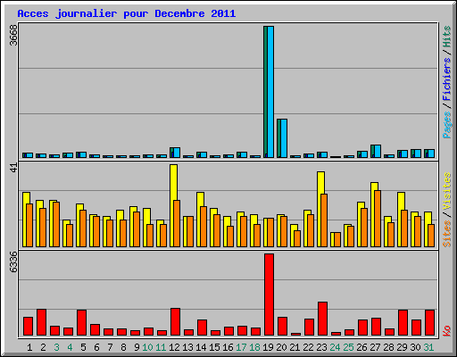 Acces journalier pour Decembre 2011