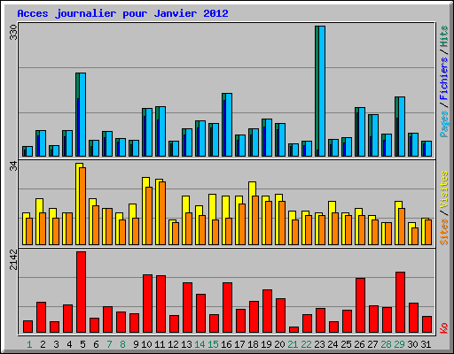 Acces journalier pour Janvier 2012