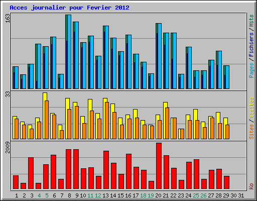 Acces journalier pour Fevrier 2012