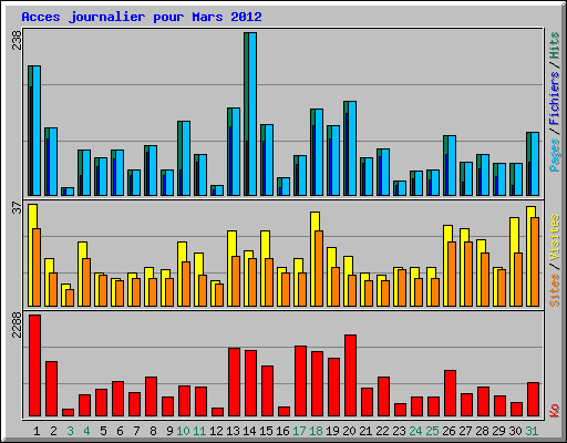 Acces journalier pour Mars 2012