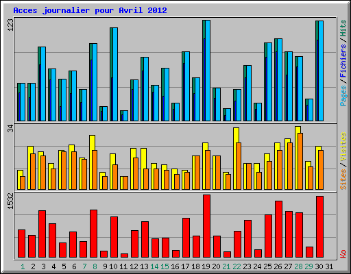 Acces journalier pour Avril 2012