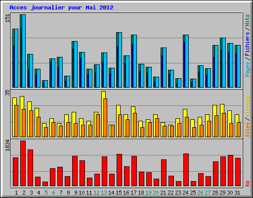 Acces journalier pour Mai 2012