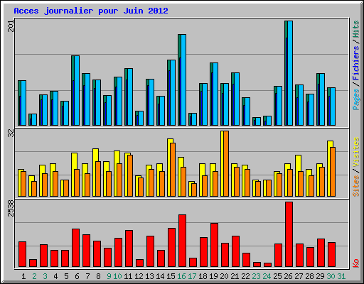 Acces journalier pour Juin 2012