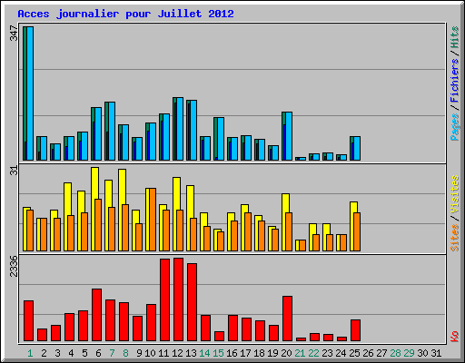 Acces journalier pour Juillet 2012