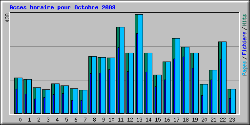 Acces horaire pour Octobre 2009