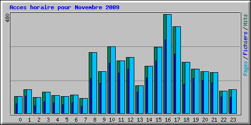 Acces horaire pour Novembre 2009