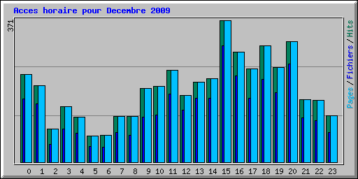 Acces horaire pour Decembre 2009