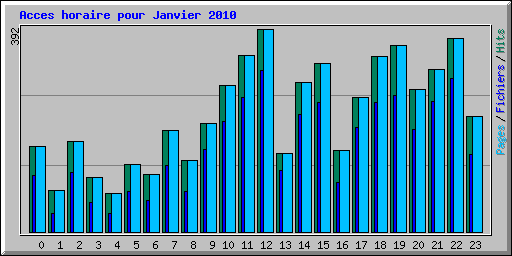 Acces horaire pour Janvier 2010