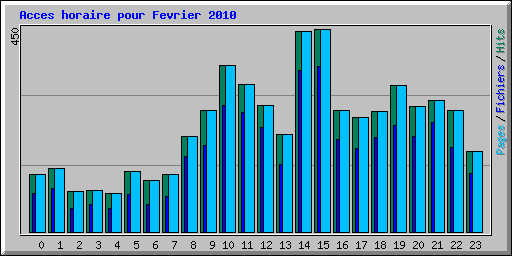 Acces horaire pour Fevrier 2010