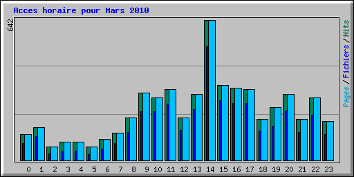 Acces horaire pour Mars 2010