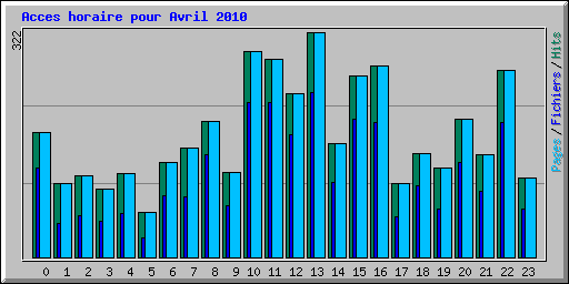 Acces horaire pour Avril 2010