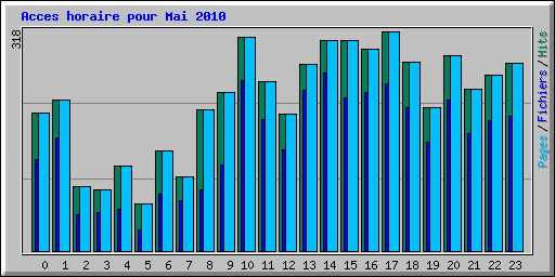 Acces horaire pour Mai 2010