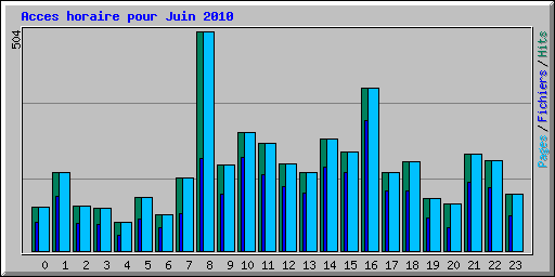 Acces horaire pour Juin 2010
