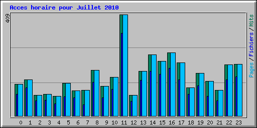 Acces horaire pour Juillet 2010