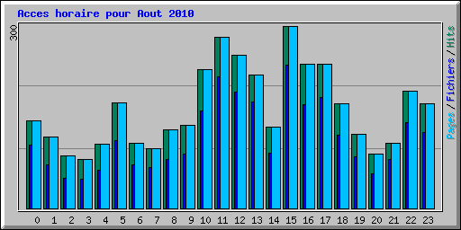 Acces horaire pour Aout 2010