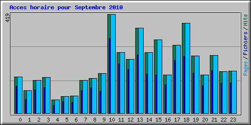 Acces horaire pour Septembre 2010