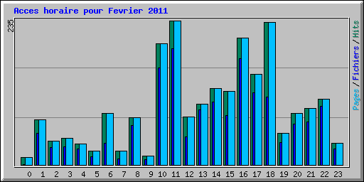 Acces horaire pour Fevrier 2011