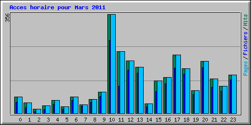 Acces horaire pour Mars 2011