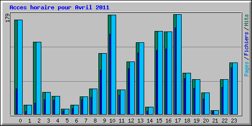 Acces horaire pour Avril 2011
