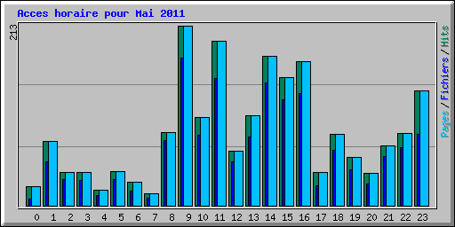 Acces horaire pour Mai 2011