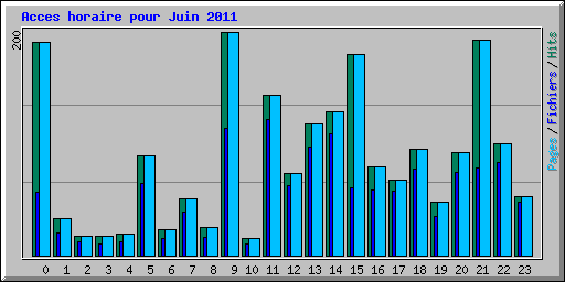 Acces horaire pour Juin 2011