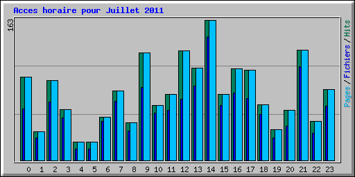 Acces horaire pour Juillet 2011