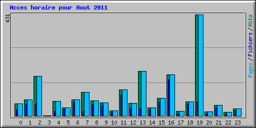 Acces horaire pour Aout 2011