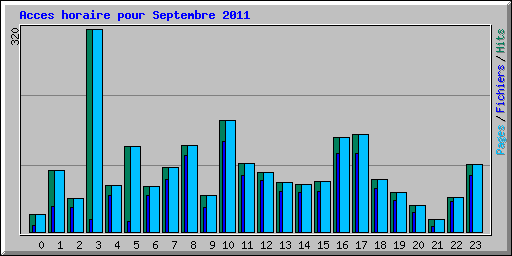 Acces horaire pour Septembre 2011