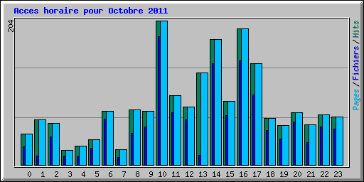 Acces horaire pour Octobre 2011