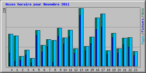 Acces horaire pour Novembre 2011