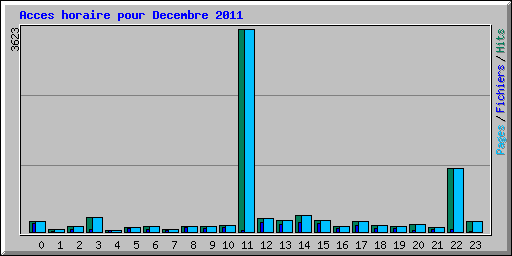 Acces horaire pour Decembre 2011