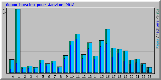 Acces horaire pour Janvier 2012