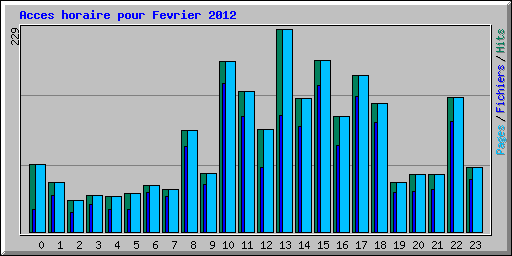 Acces horaire pour Fevrier 2012