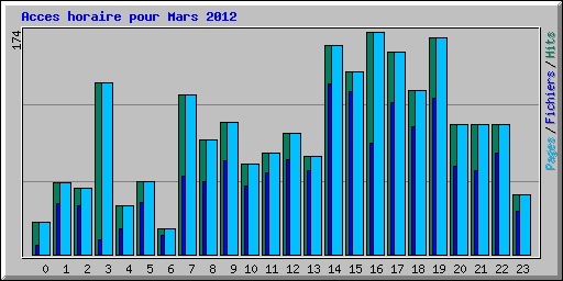 Acces horaire pour Mars 2012