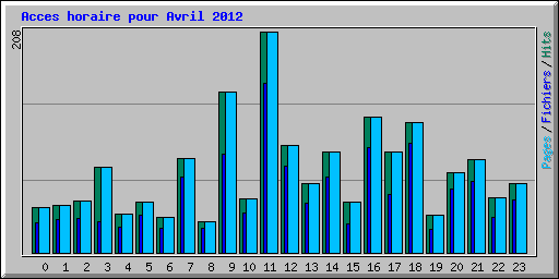 Acces horaire pour Avril 2012