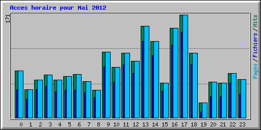 Acces horaire pour Mai 2012