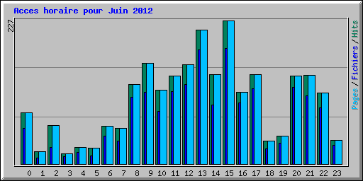 Acces horaire pour Juin 2012